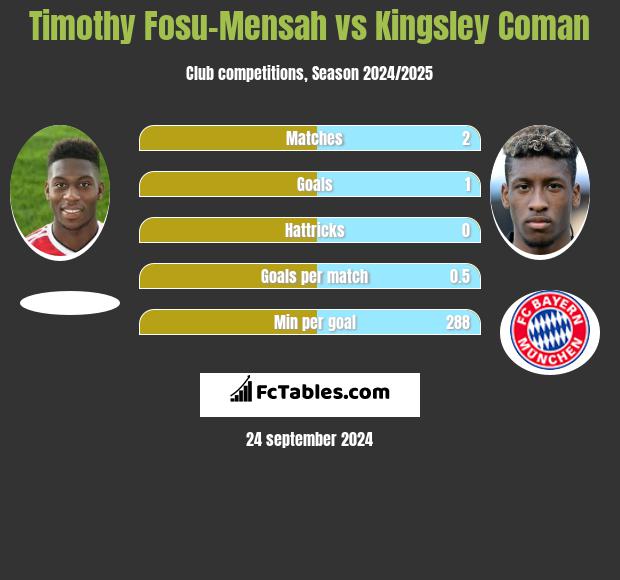 Timothy Fosu-Mensah vs Kingsley Coman h2h player stats