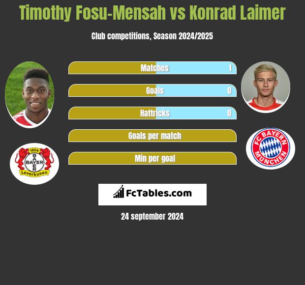 Timothy Fosu-Mensah vs Konrad Laimer h2h player stats