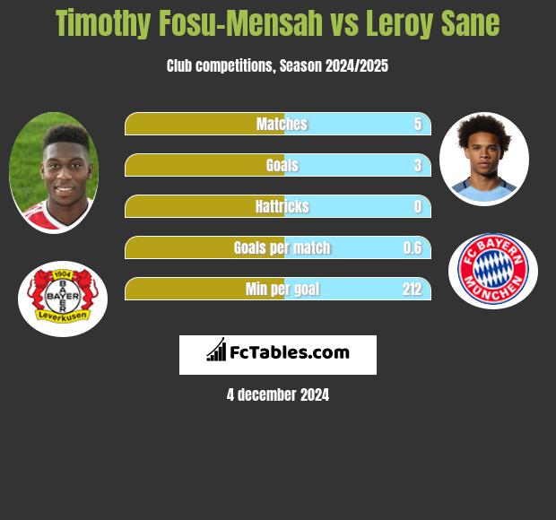 Timothy Fosu-Mensah vs Leroy Sane h2h player stats