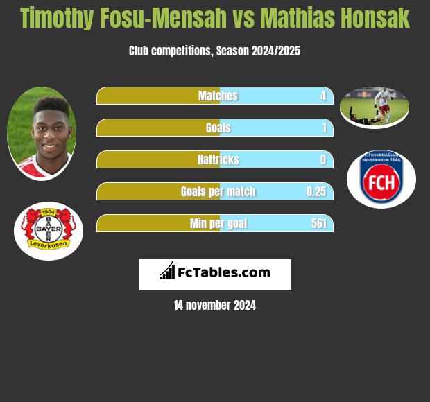 Timothy Fosu-Mensah vs Mathias Honsak h2h player stats