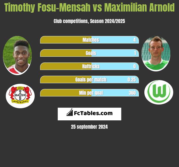 Timothy Fosu-Mensah vs Maximilian Arnold h2h player stats