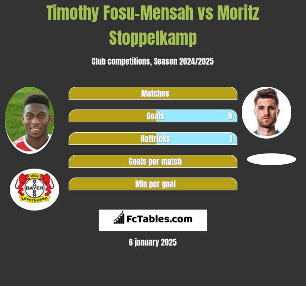 Timothy Fosu-Mensah vs Moritz Stoppelkamp h2h player stats