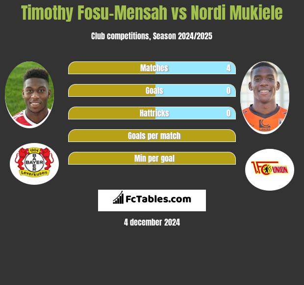 Timothy Fosu-Mensah vs Nordi Mukiele h2h player stats