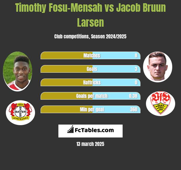 Timothy Fosu-Mensah vs Jacob Bruun Larsen h2h player stats