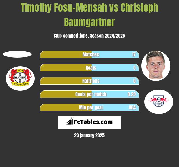 Timothy Fosu-Mensah vs Christoph Baumgartner h2h player stats