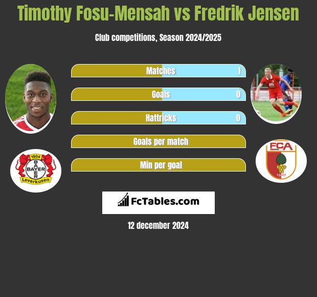 Timothy Fosu-Mensah vs Fredrik Jensen h2h player stats