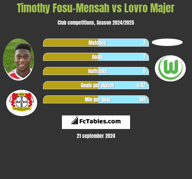 Timothy Fosu-Mensah vs Lovro Majer h2h player stats