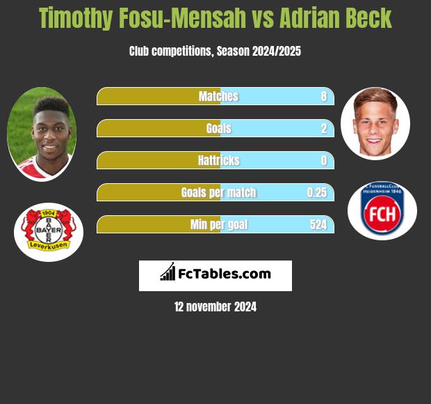 Timothy Fosu-Mensah vs Adrian Beck h2h player stats