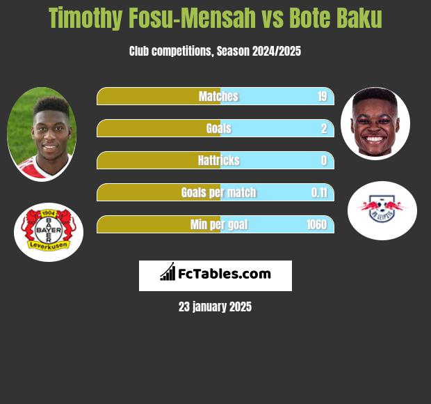 Timothy Fosu-Mensah vs Bote Baku h2h player stats