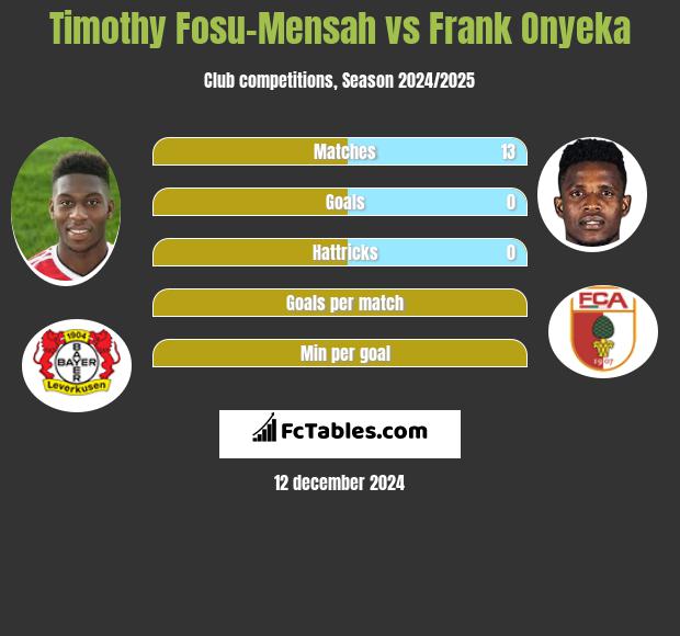 Timothy Fosu-Mensah vs Frank Onyeka h2h player stats