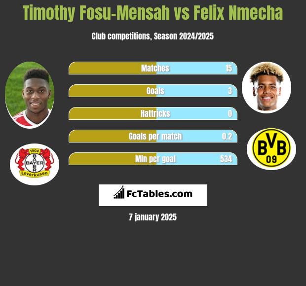 Timothy Fosu-Mensah vs Felix Nmecha h2h player stats