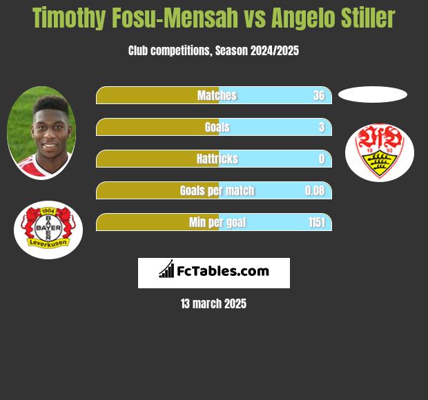 Timothy Fosu-Mensah vs Angelo Stiller h2h player stats