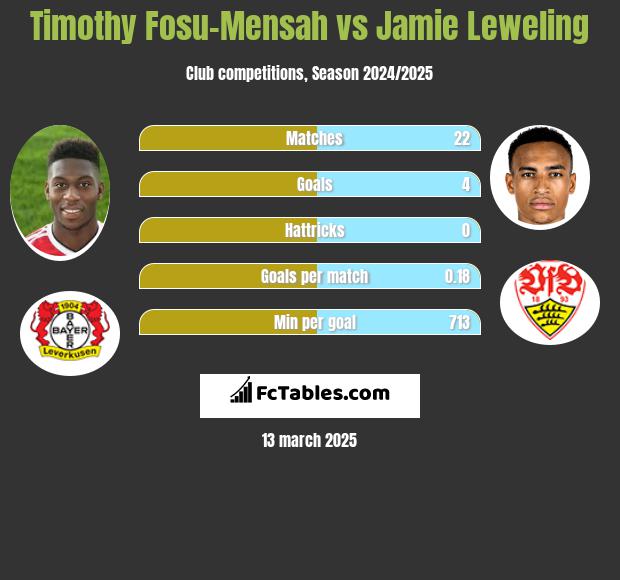 Timothy Fosu-Mensah vs Jamie Leweling h2h player stats