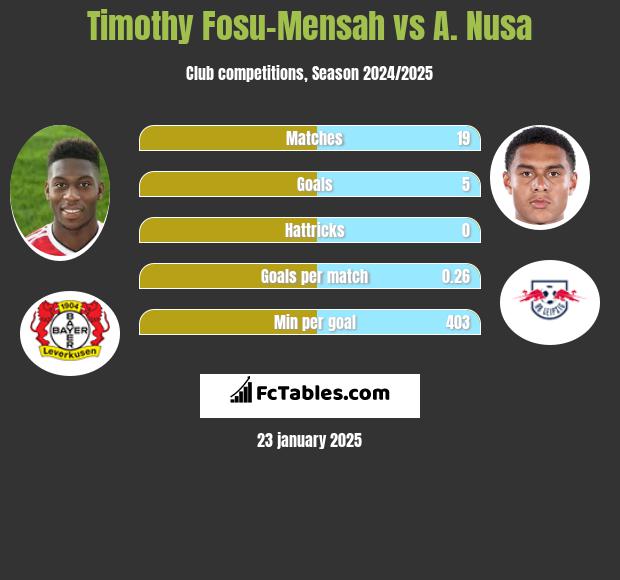 Timothy Fosu-Mensah vs A. Nusa h2h player stats