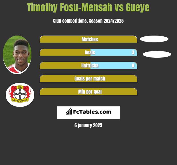 Timothy Fosu-Mensah vs Gueye h2h player stats