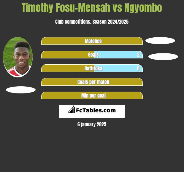 Timothy Fosu-Mensah vs Ngyombo h2h player stats