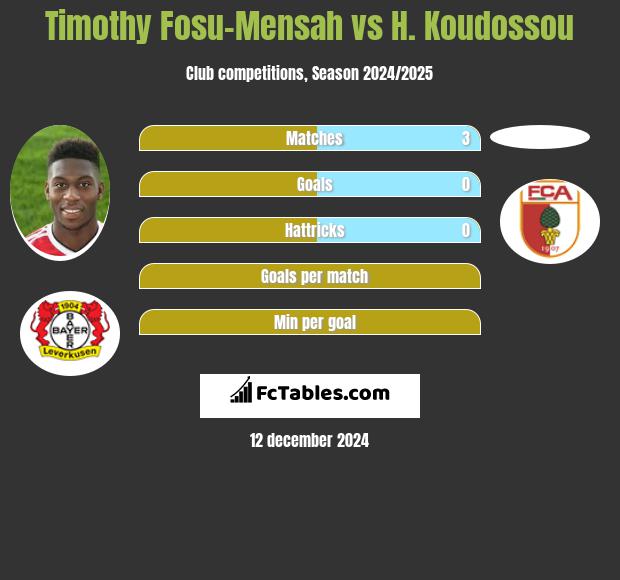 Timothy Fosu-Mensah vs H. Koudossou h2h player stats