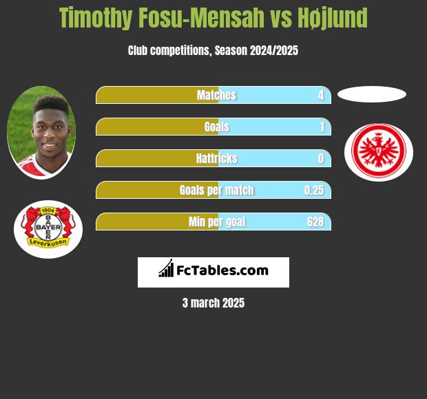 Timothy Fosu-Mensah vs Højlund h2h player stats