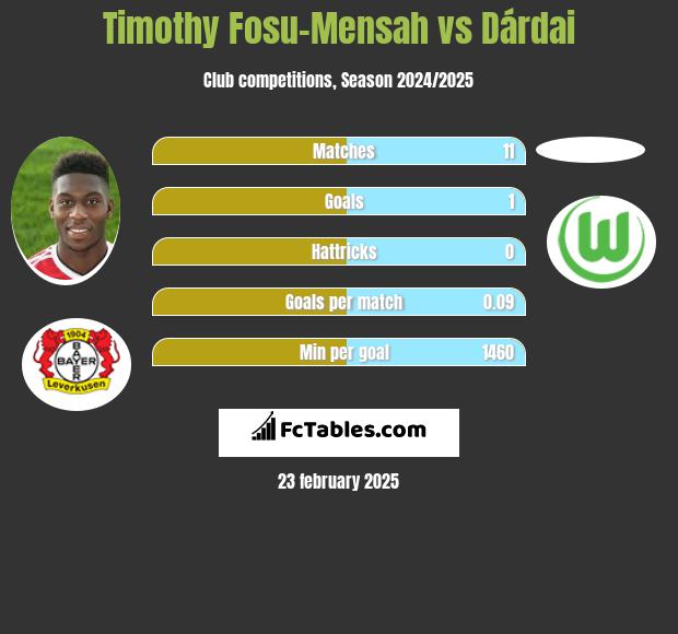 Timothy Fosu-Mensah vs Dárdai h2h player stats