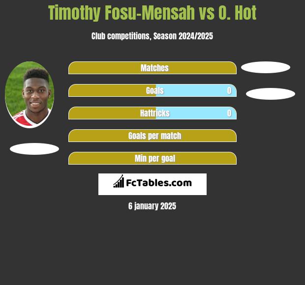 Timothy Fosu-Mensah vs O. Hot h2h player stats