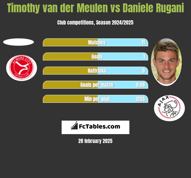 Timothy van der Meulen vs Daniele Rugani h2h player stats