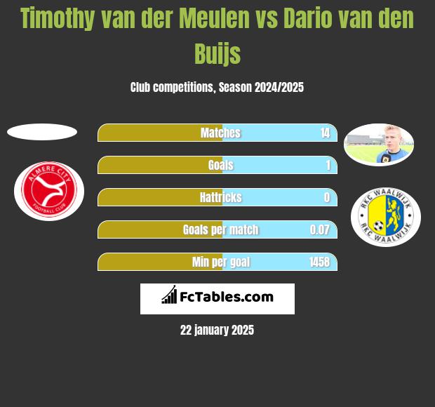 Timothy van der Meulen vs Dario van den Buijs h2h player stats