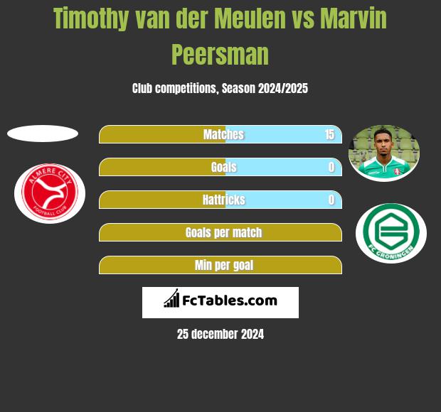 Timothy van der Meulen vs Marvin Peersman h2h player stats