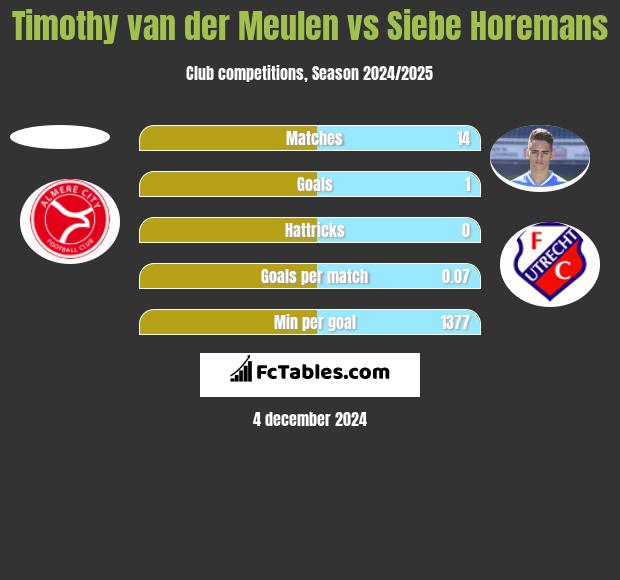 Timothy van der Meulen vs Siebe Horemans h2h player stats