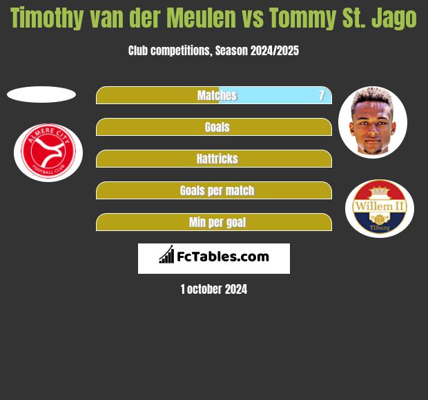 Timothy van der Meulen vs Tommy St. Jago h2h player stats