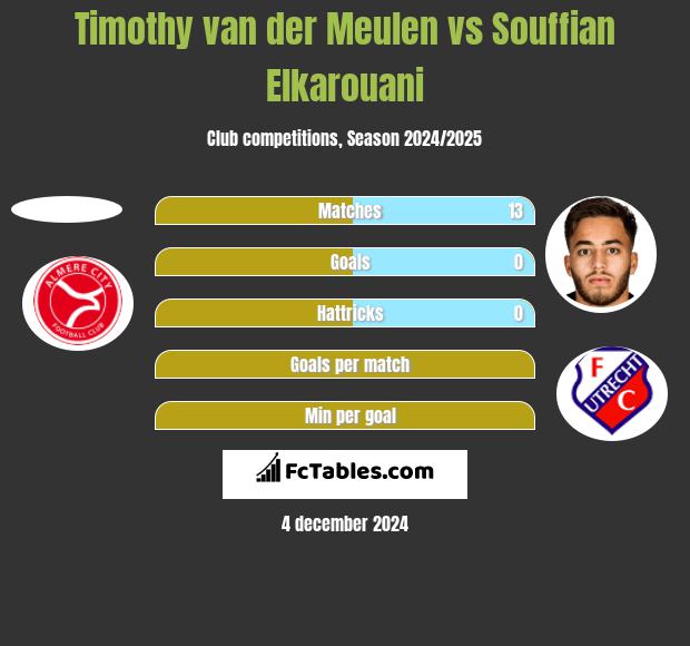 Timothy van der Meulen vs Souffian Elkarouani h2h player stats