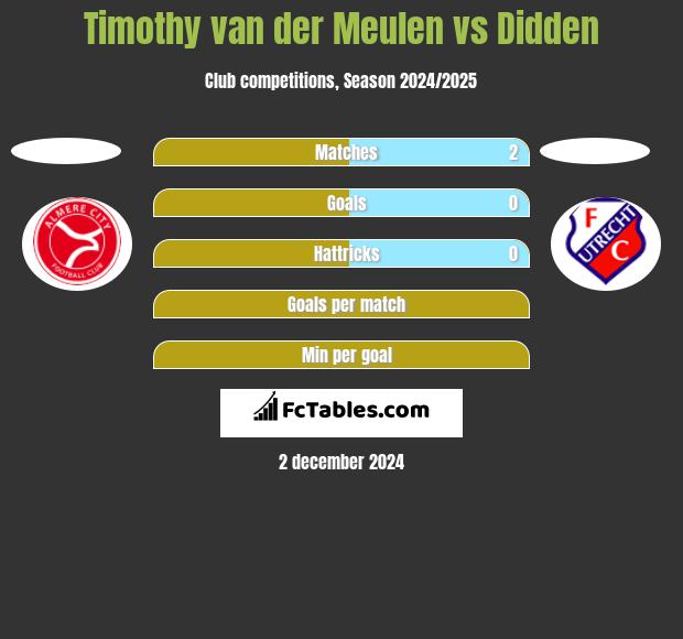 Timothy van der Meulen vs Didden h2h player stats