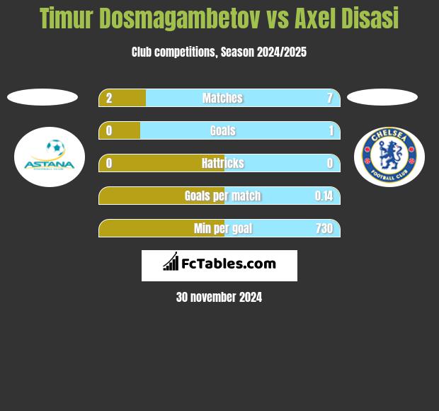 Timur Dosmagambetov vs Axel Disasi h2h player stats