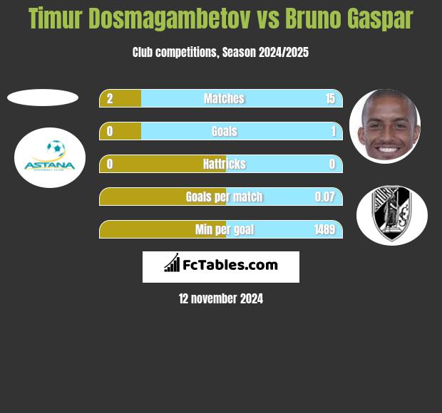 Timur Dosmagambetov vs Bruno Gaspar h2h player stats