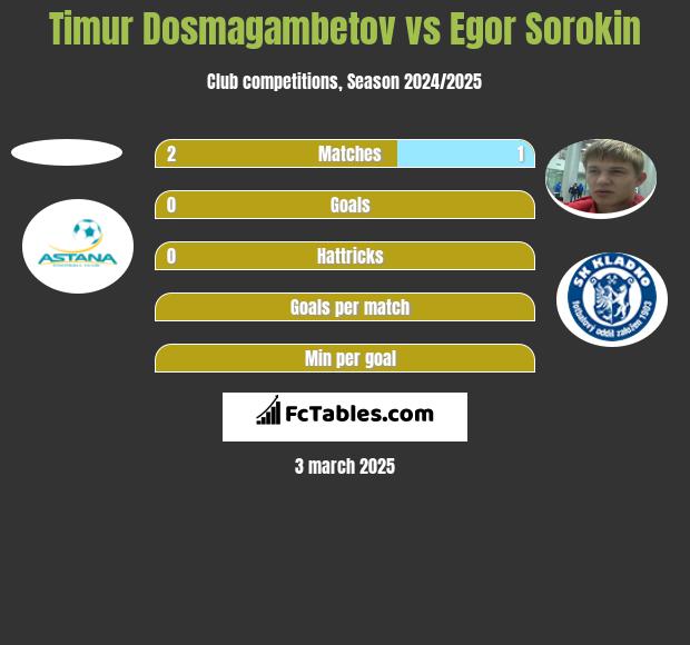 Timur Dosmagambetov vs Jegor Sorokin h2h player stats