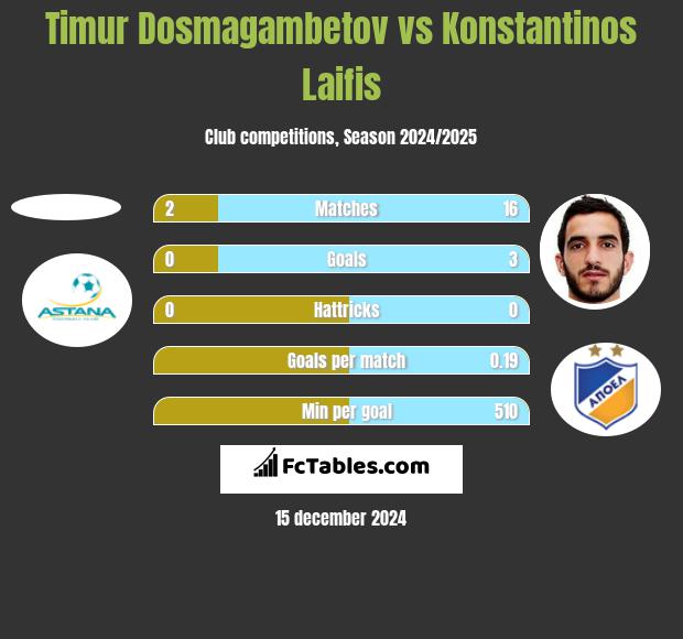 Timur Dosmagambetov vs Konstantinos Laifis h2h player stats