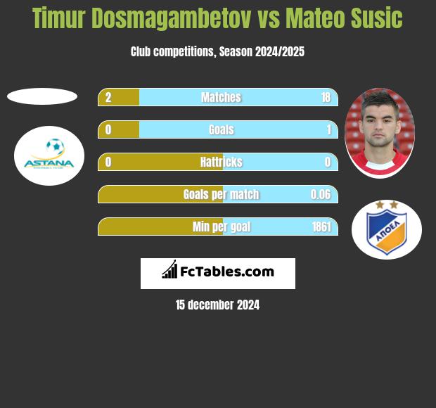 Timur Dosmagambetov vs Mateo Susic h2h player stats