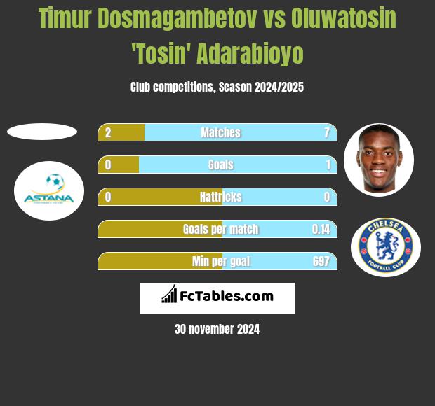 Timur Dosmagambetov vs Oluwatosin 'Tosin' Adarabioyo h2h player stats