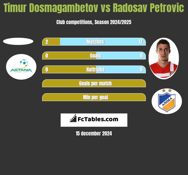 Timur Dosmagambetov vs Radosav Petrović h2h player stats