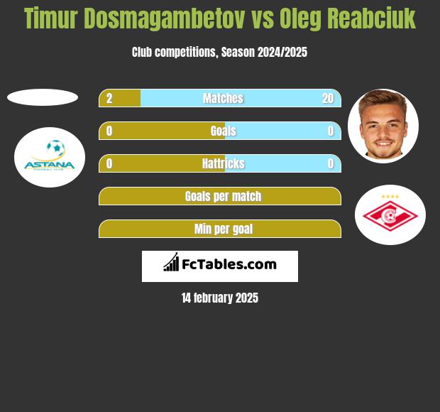 Timur Dosmagambetov vs Oleg Reabciuk h2h player stats