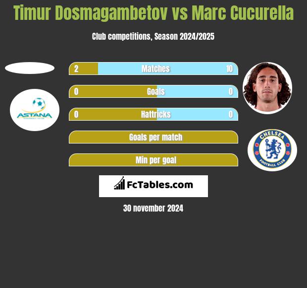 Timur Dosmagambetov vs Marc Cucurella h2h player stats