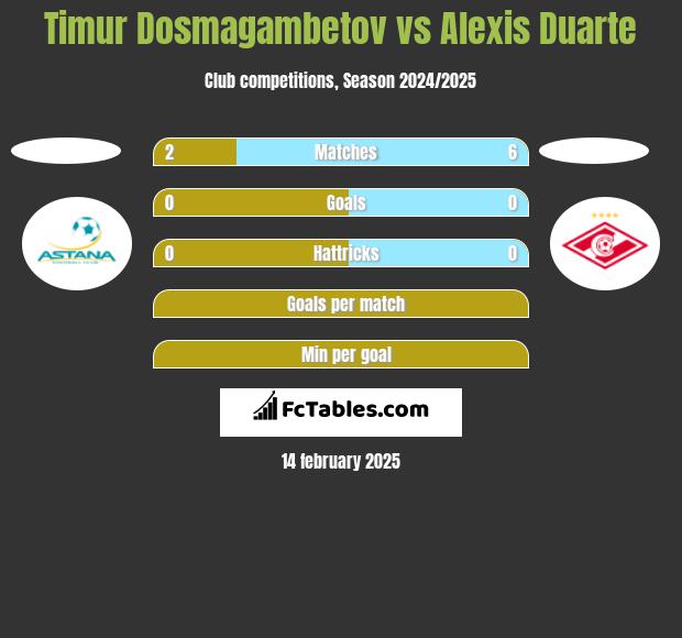 Timur Dosmagambetov vs Alexis Duarte h2h player stats