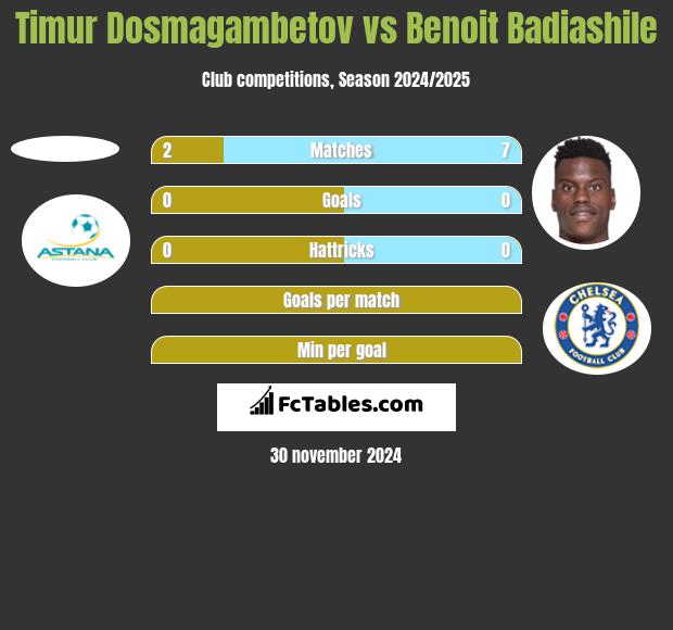 Timur Dosmagambetov vs Benoit Badiashile h2h player stats