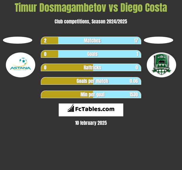 Timur Dosmagambetov vs Diego Costa h2h player stats