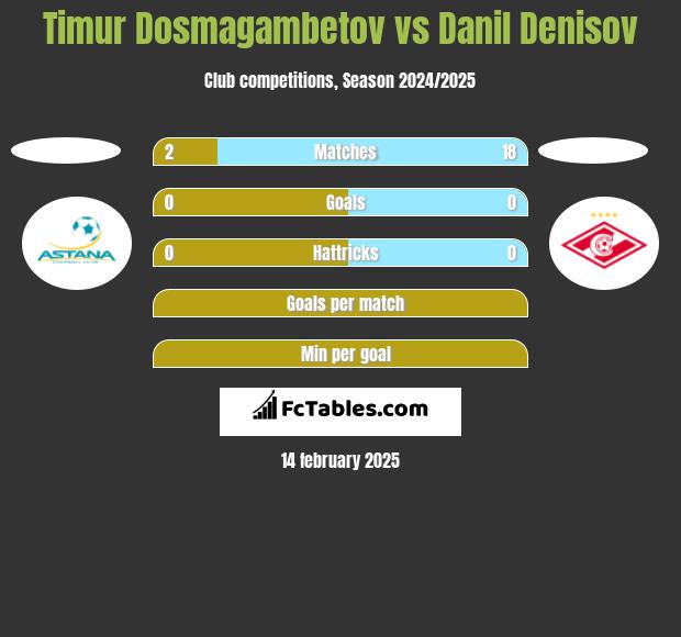 Timur Dosmagambetov vs Danil Denisov h2h player stats