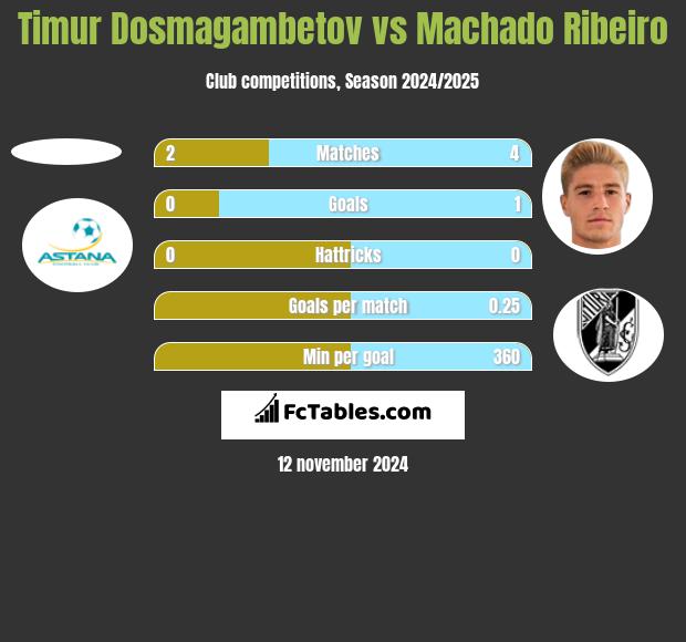 Timur Dosmagambetov vs Machado Ribeiro h2h player stats