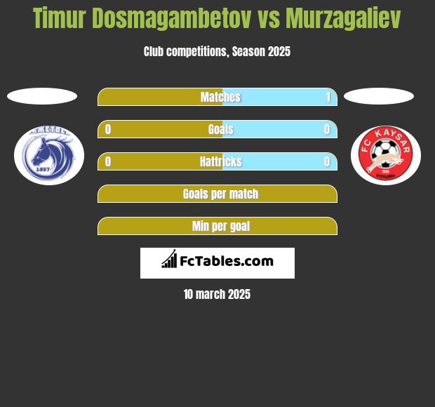 Timur Dosmagambetov vs Murzagaliev h2h player stats