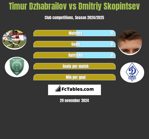 Timur Dzhabrailov vs Dmitriy Skopintsev h2h player stats