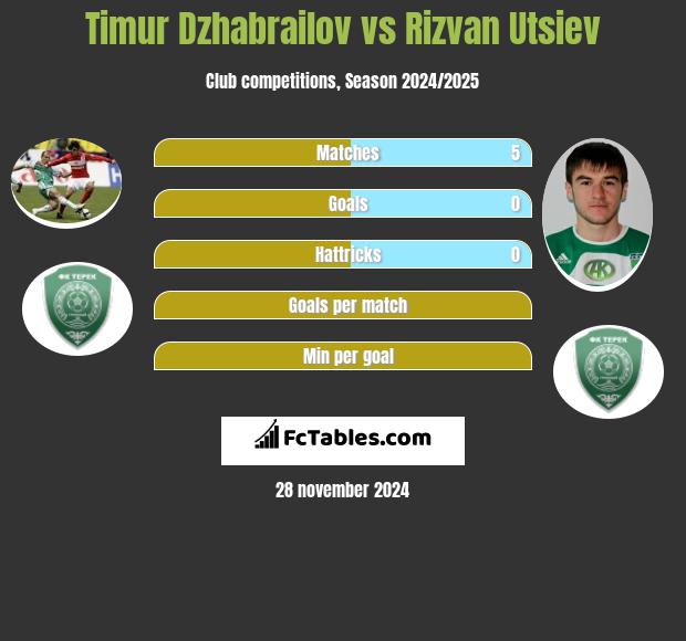 Timur Dzhabrailov vs Rizvan Utsiev h2h player stats