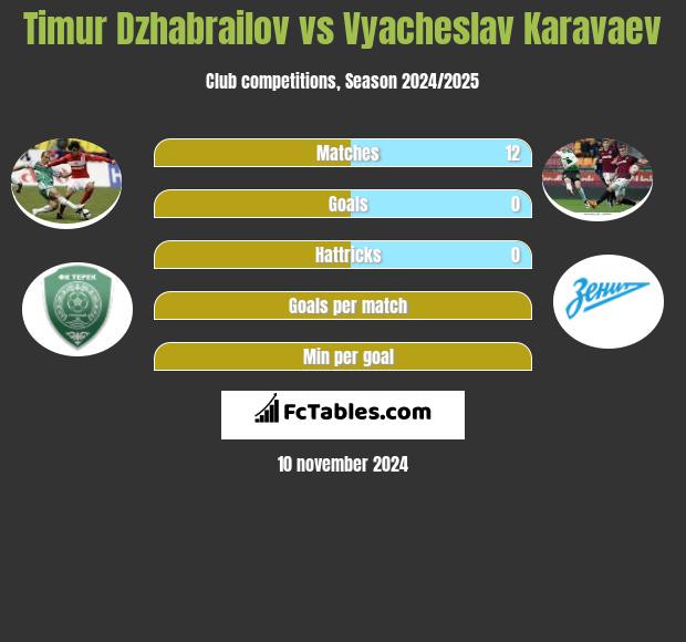 Timur Dzhabrailov vs Vyacheslav Karavaev h2h player stats