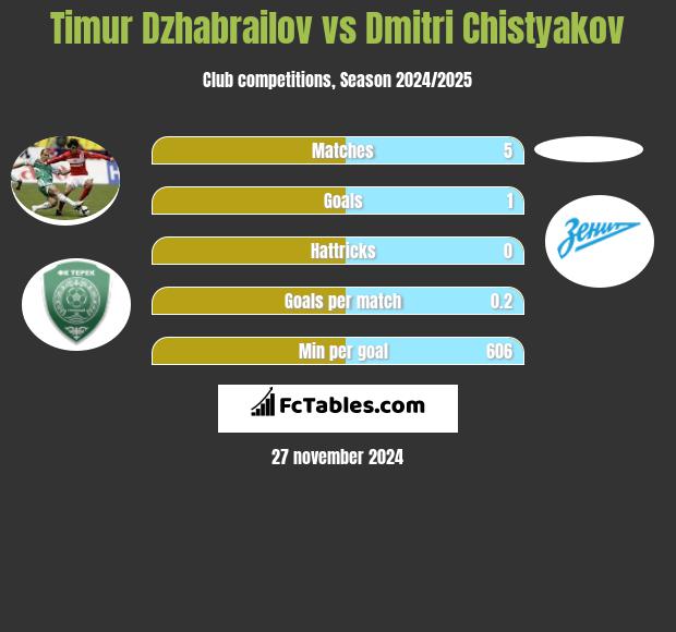 Timur Dzhabrailov vs Dmitri Chistyakov h2h player stats